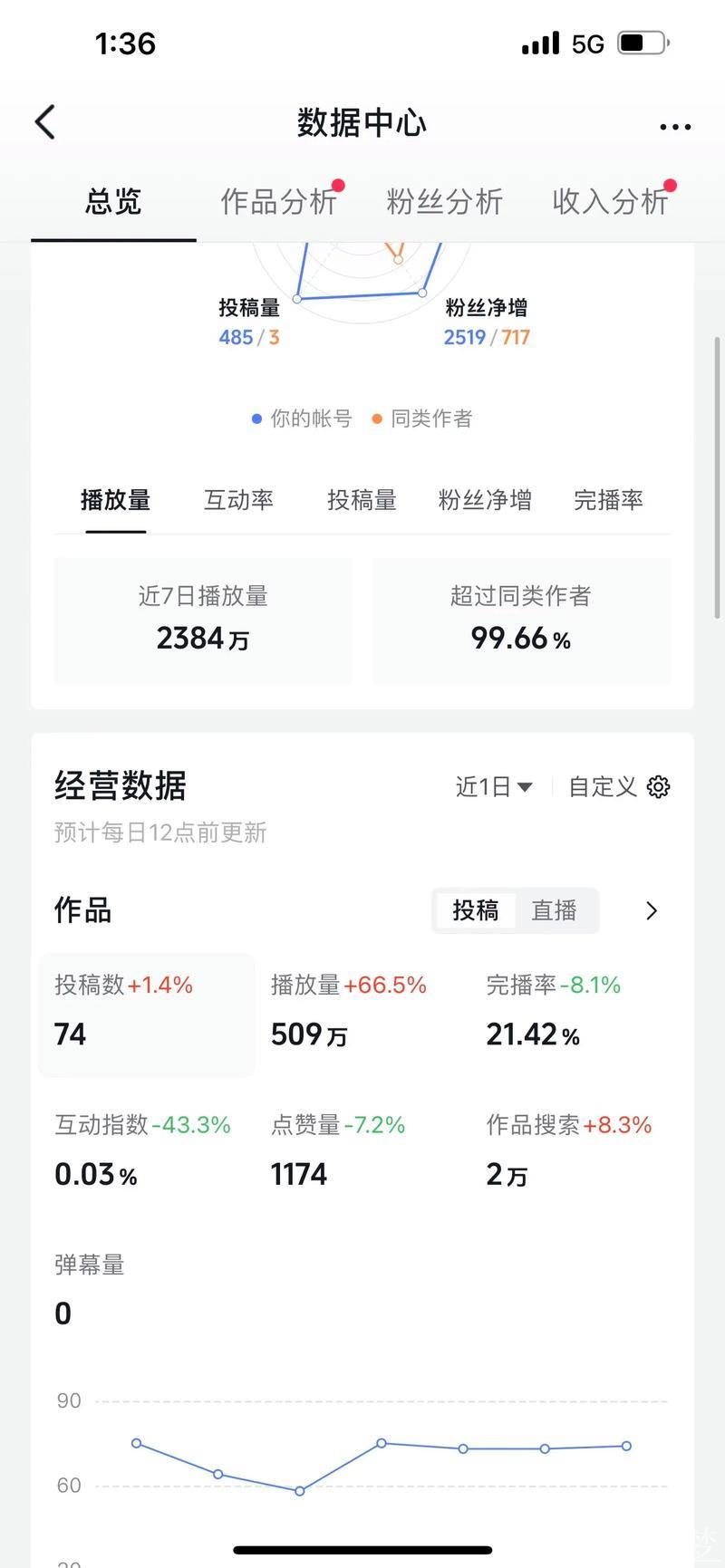 官方：揭幕战CCTV收视超2700万，抖音播放量达5001万